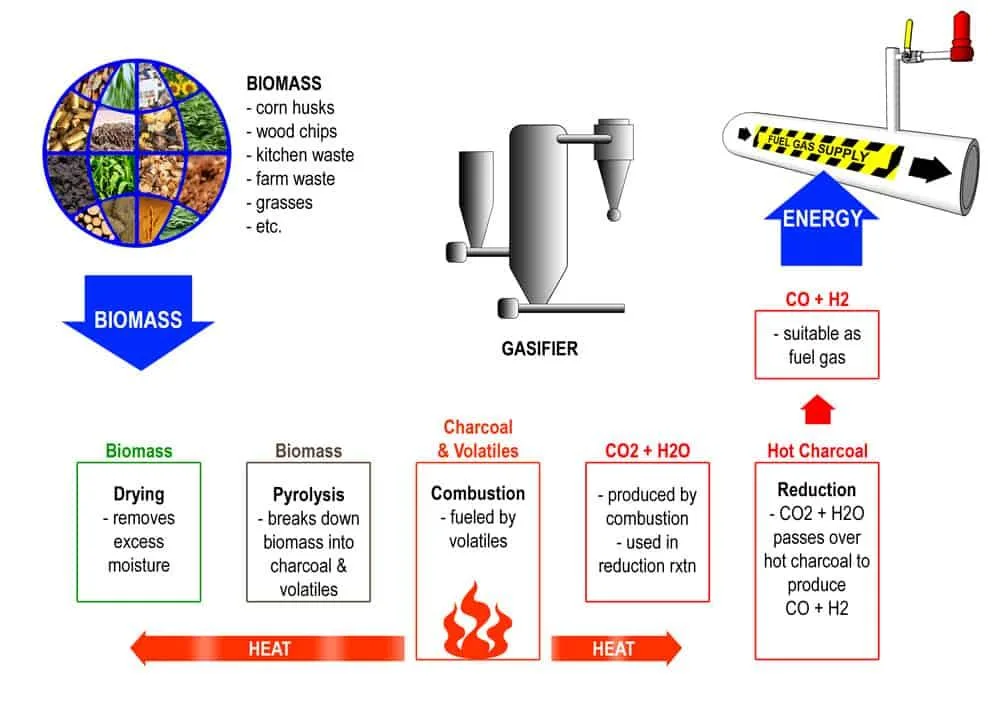 Gasification Process