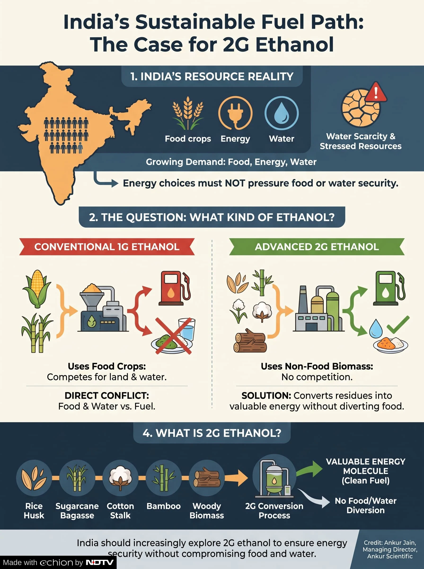 Ethanol blending India — food vs fuel debate